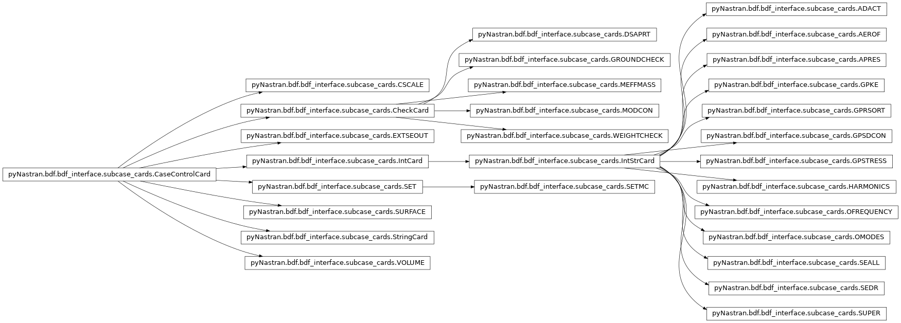 Inheritance diagram of pyNastran.bdf.bdf_interface.subcase_cards