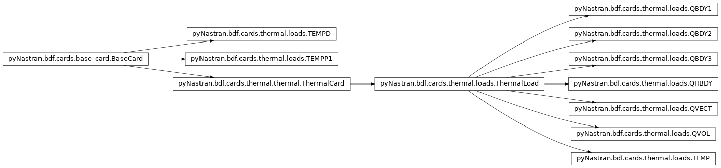 Inheritance diagram of pyNastran.bdf.cards.thermal.loads