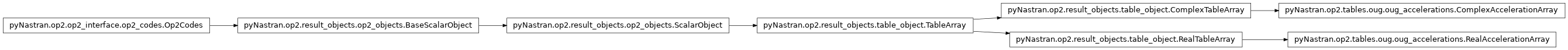 Inheritance diagram of pyNastran.op2.tables.oug.oug_accelerations