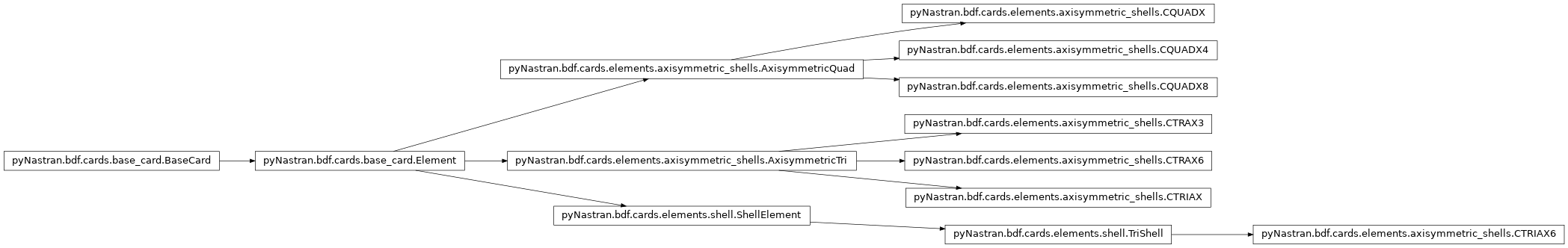 Inheritance diagram of pyNastran.bdf.cards.elements.axisymmetric_shells