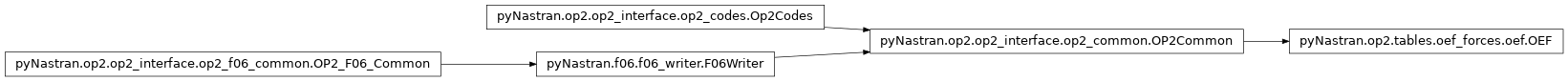 Inheritance diagram of pyNastran.op2.tables.oef_forces.oef