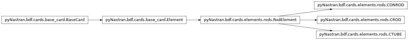 Inheritance diagram of pyNastran.bdf.cards.elements.rods
