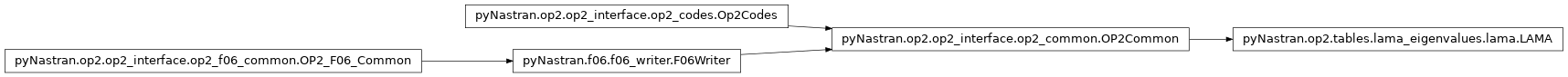 Inheritance diagram of pyNastran.op2.tables.lama_eigenvalues.lama