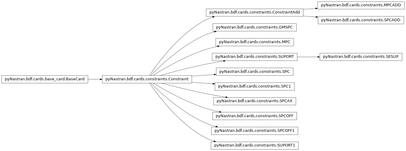 Inheritance diagram of pyNastran.bdf.cards.constraints
