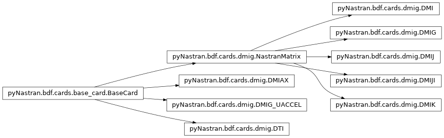 Inheritance diagram of pyNastran.bdf.cards.dmig