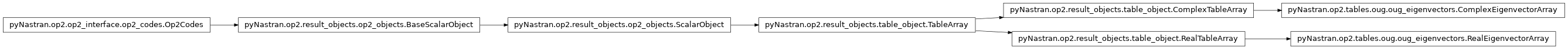 Inheritance diagram of pyNastran.op2.tables.oug.oug_eigenvectors