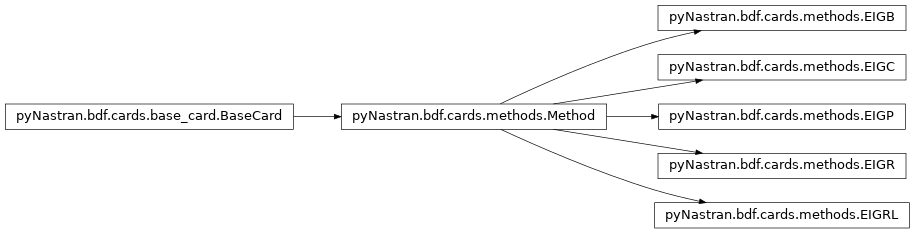 Inheritance diagram of pyNastran.bdf.cards.methods