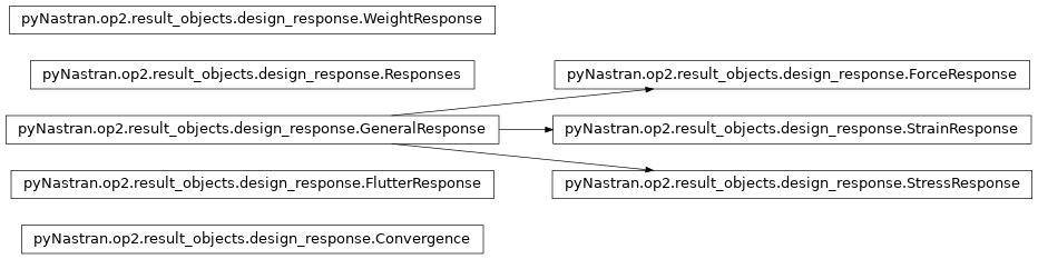 Inheritance diagram of pyNastran.op2.result_objects.design_response