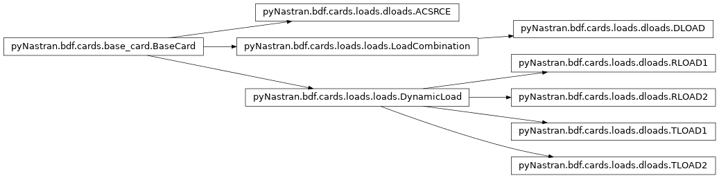 Inheritance diagram of pyNastran.bdf.cards.loads.dloads