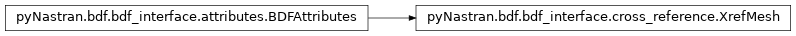 Inheritance diagram of pyNastran.bdf.bdf_interface.cross_reference