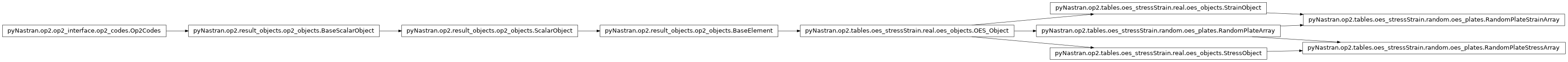 Inheritance diagram of pyNastran.op2.tables.oes_stressStrain.random.oes_plates