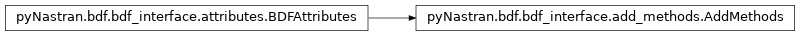 Inheritance diagram of pyNastran.bdf.bdf_interface.add_methods