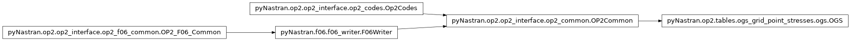 Inheritance diagram of pyNastran.op2.tables.ogs_grid_point_stresses.ogs