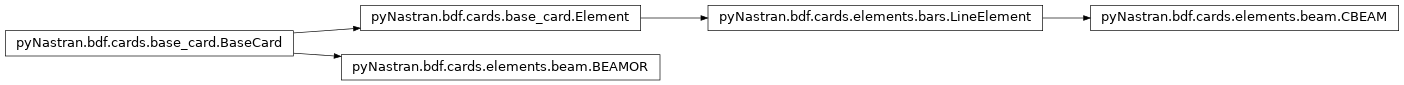 Inheritance diagram of pyNastran.bdf.cards.elements.beam