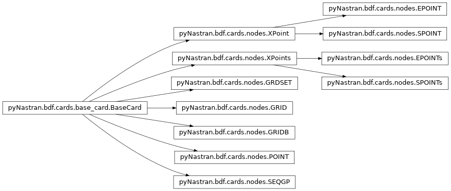 Inheritance diagram of pyNastran.bdf.cards.nodes