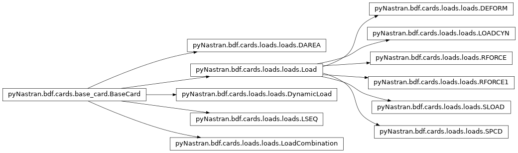Inheritance diagram of pyNastran.bdf.cards.loads.loads