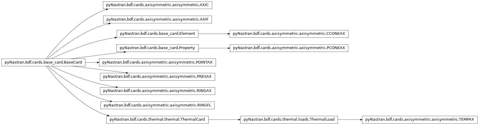 Inheritance diagram of pyNastran.bdf.cards.axisymmetric.axisymmetric