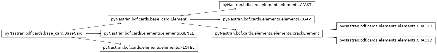 Inheritance diagram of pyNastran.bdf.cards.elements.elements
