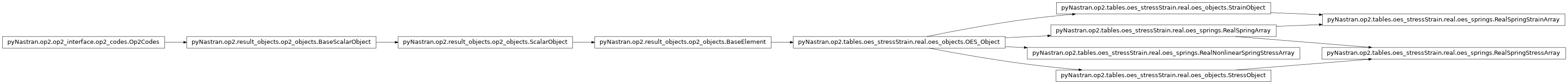 Inheritance diagram of pyNastran.op2.tables.oes_stressStrain.real.oes_springs
