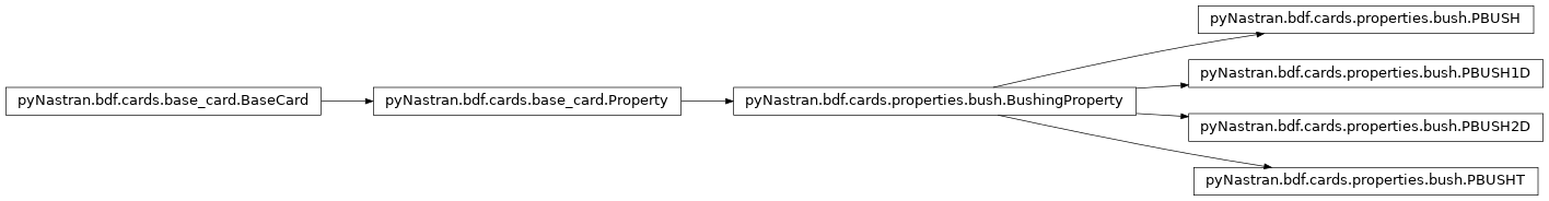 Inheritance diagram of pyNastran.bdf.cards.properties.bush
