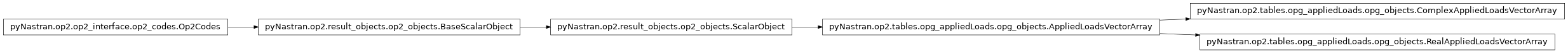Inheritance diagram of pyNastran.op2.tables.opg_appliedLoads.opg_objects