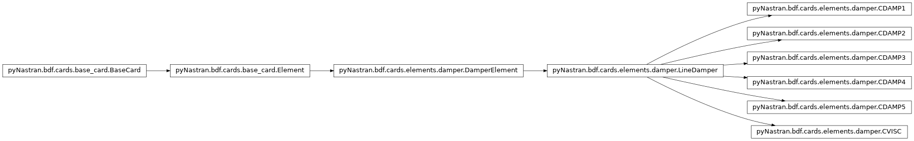 Inheritance diagram of pyNastran.bdf.cards.elements.damper