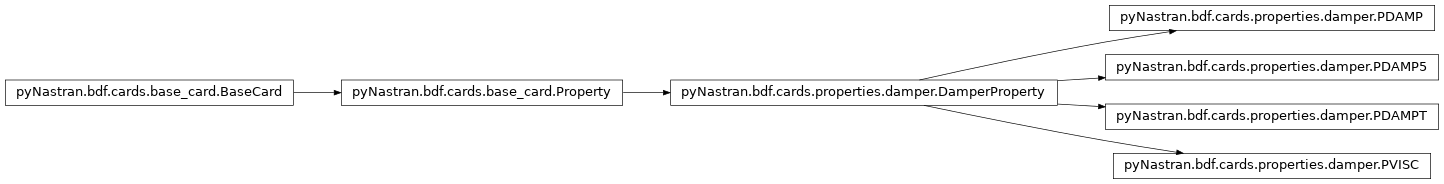 Inheritance diagram of pyNastran.bdf.cards.properties.damper