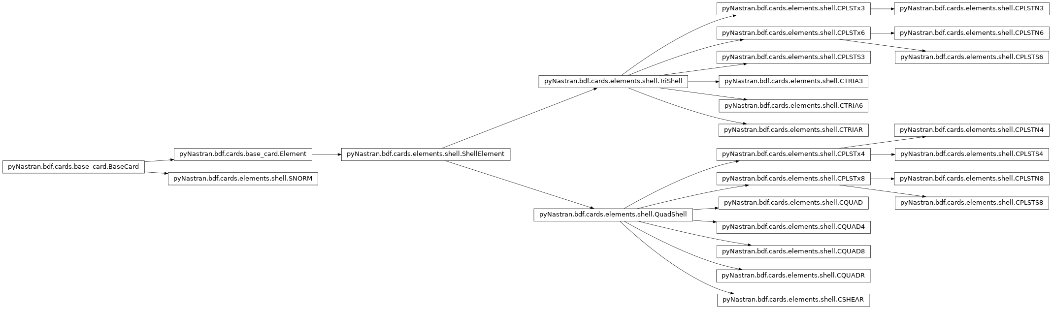 Inheritance diagram of pyNastran.bdf.cards.elements.shell