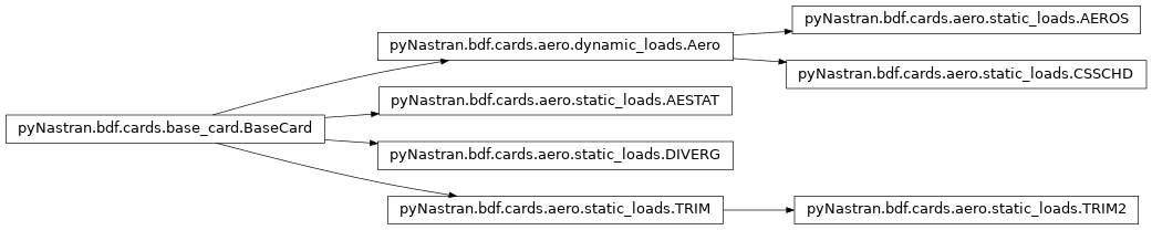 Inheritance diagram of pyNastran.bdf.cards.aero.static_loads