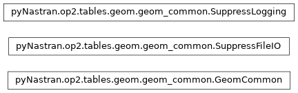 Inheritance diagram of pyNastran.op2.tables.geom.geom_common