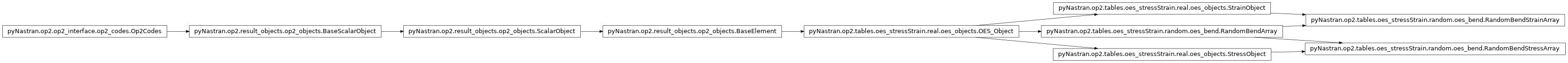 Inheritance diagram of pyNastran.op2.tables.oes_stressStrain.random.oes_bend