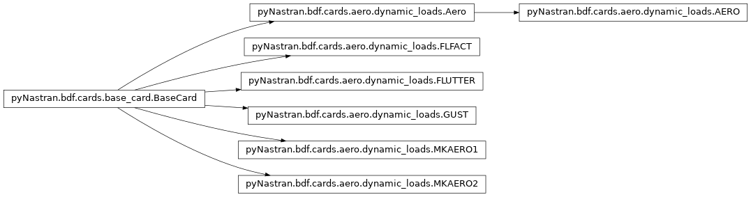 Inheritance diagram of pyNastran.bdf.cards.aero.dynamic_loads