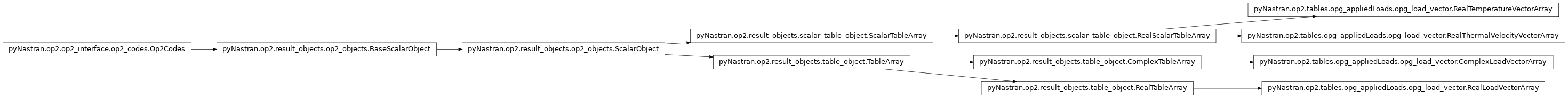 Inheritance diagram of pyNastran.op2.tables.opg_appliedLoads.opg_load_vector