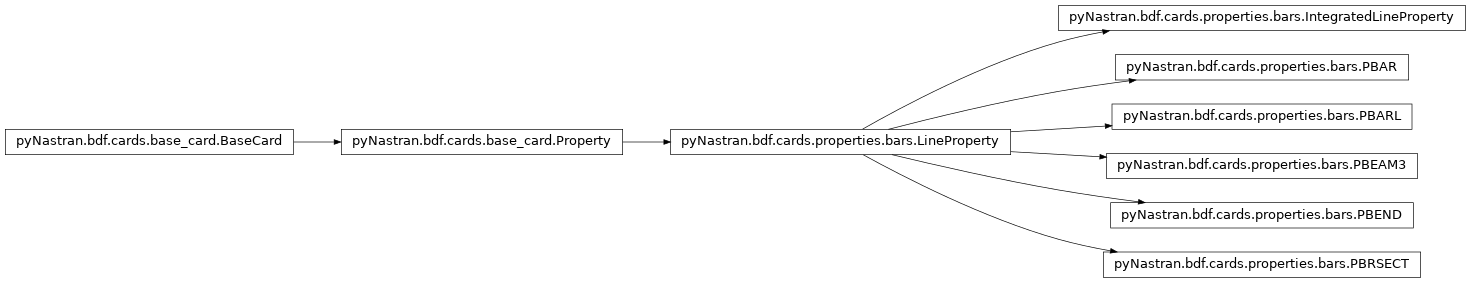 Inheritance diagram of pyNastran.bdf.cards.properties.bars