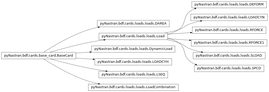 Inheritance diagram of pyNastran.bdf.cards.loads.loads