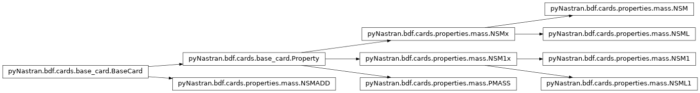 Inheritance diagram of pyNastran.bdf.cards.properties.mass