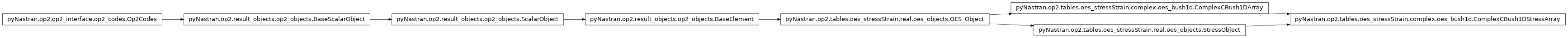 Inheritance diagram of pyNastran.op2.tables.oes_stressStrain.complex.oes_bush1d