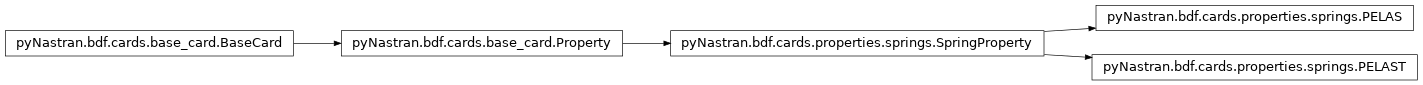 Inheritance diagram of pyNastran.bdf.cards.properties.springs