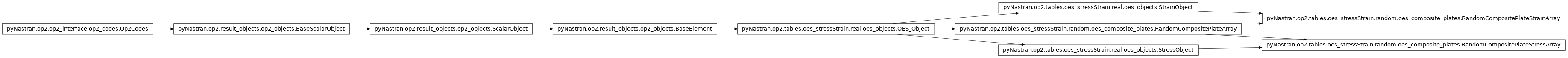 Inheritance diagram of pyNastran.op2.tables.oes_stressStrain.random.oes_composite_plates