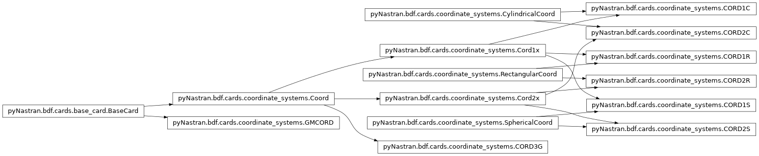 Inheritance diagram of pyNastran.bdf.cards.coordinate_systems