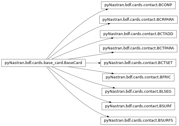 Inheritance diagram of pyNastran.bdf.cards.contact