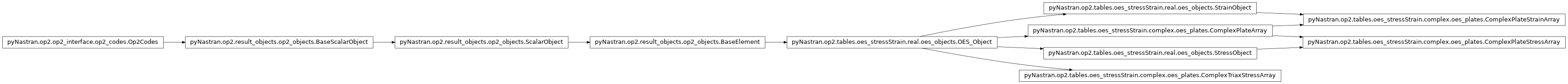 Inheritance diagram of pyNastran.op2.tables.oes_stressStrain.complex.oes_plates