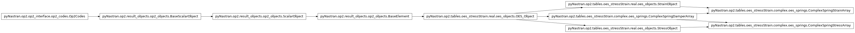 Inheritance diagram of pyNastran.op2.tables.oes_stressStrain.complex.oes_springs