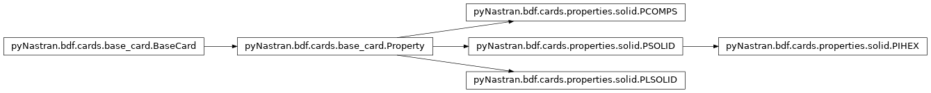 Inheritance diagram of pyNastran.bdf.cards.properties.solid