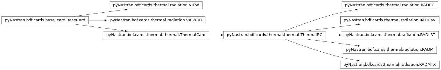 Inheritance diagram of pyNastran.bdf.cards.thermal.radiation