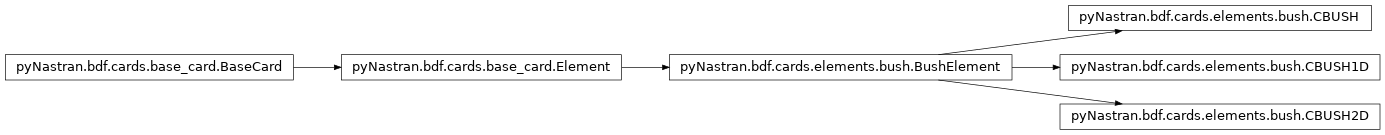 Inheritance diagram of pyNastran.bdf.cards.elements.bush