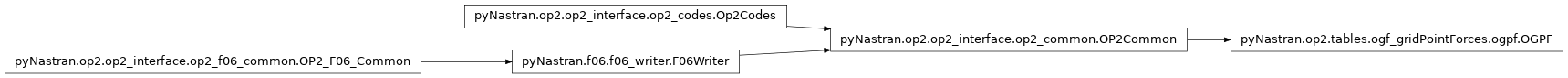 Inheritance diagram of pyNastran.op2.tables.ogf_gridPointForces.ogpf