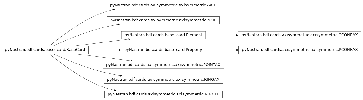 Inheritance diagram of pyNastran.bdf.cards.axisymmetric.axisymmetric