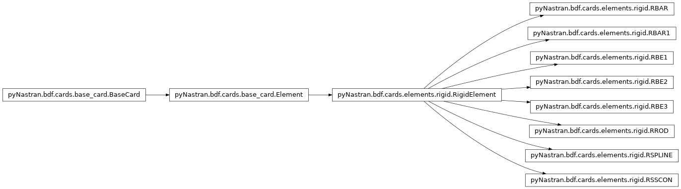 Inheritance diagram of pyNastran.bdf.cards.elements.rigid
