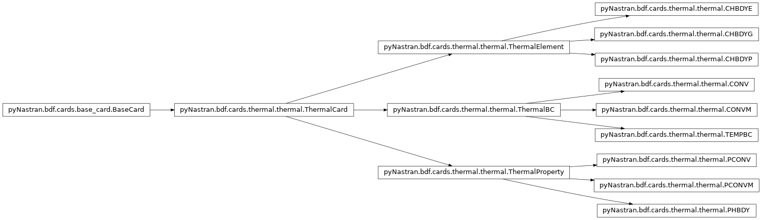 Inheritance diagram of pyNastran.bdf.cards.thermal.thermal